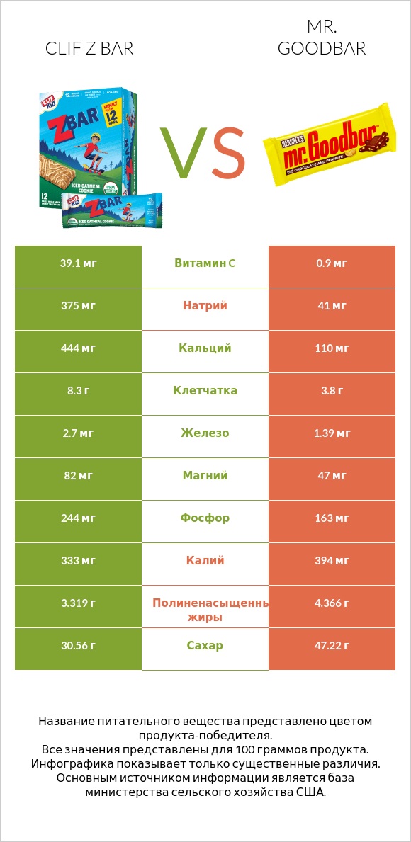Clif Z bar vs Mr. Goodbar infographic