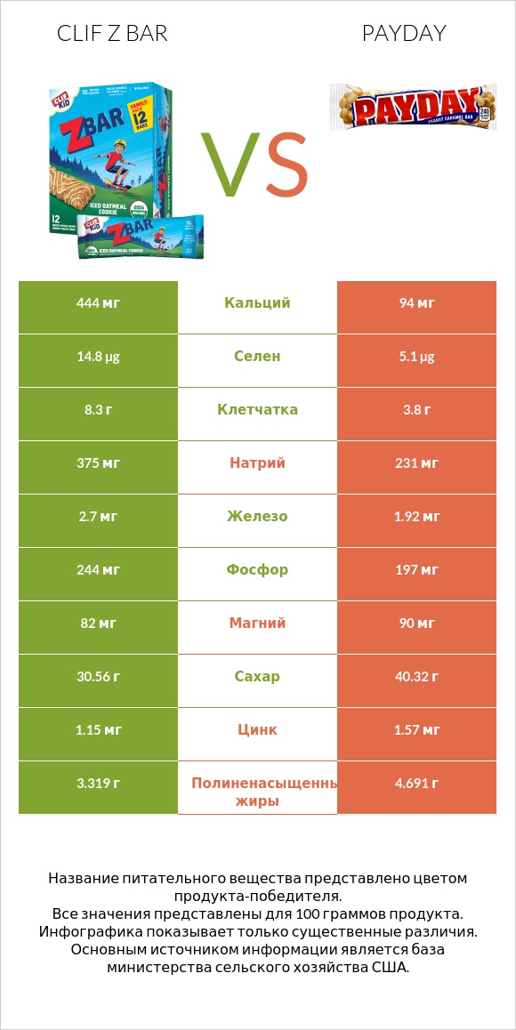 Clif Z bar vs Payday infographic