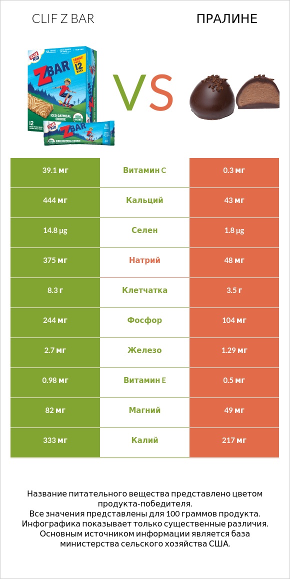 Clif Z bar vs Пралине infographic