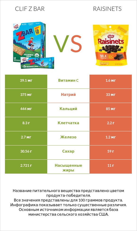 Clif Z bar vs Raisinets infographic