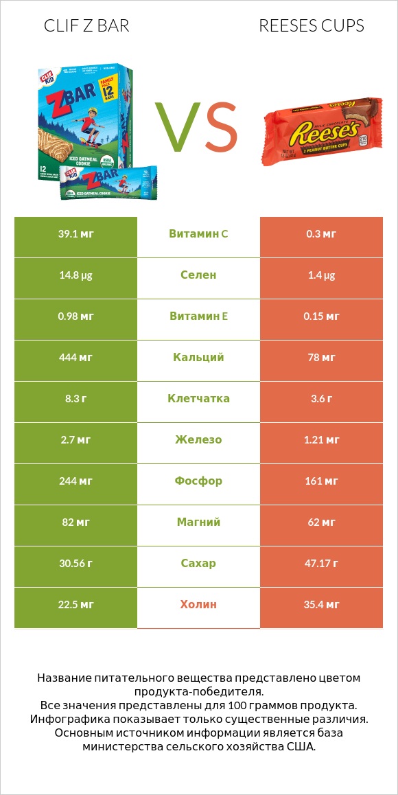Clif Z bar vs Reeses cups infographic