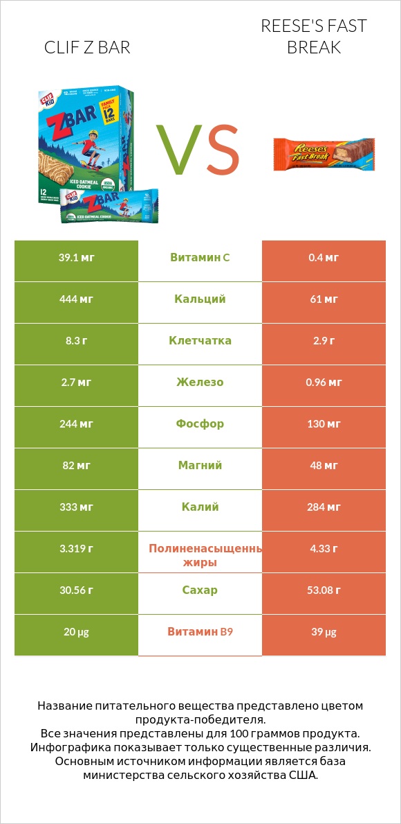 Clif Z bar vs Reese's fast break infographic
