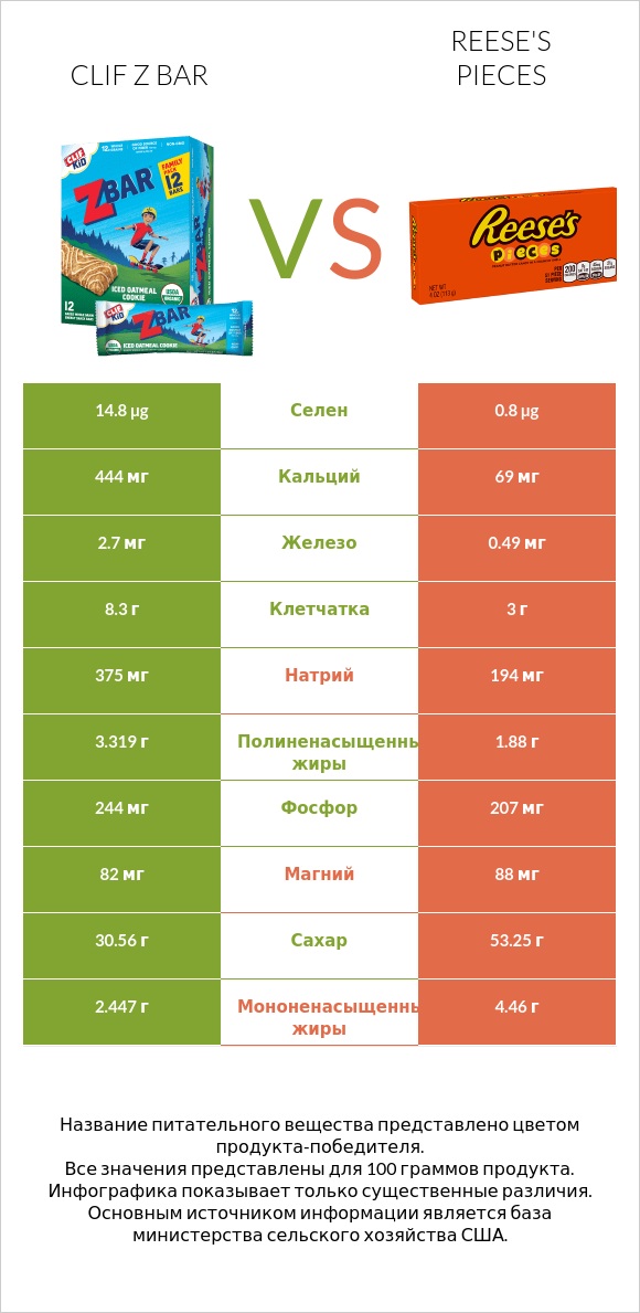 Clif Z bar vs Reese's pieces infographic