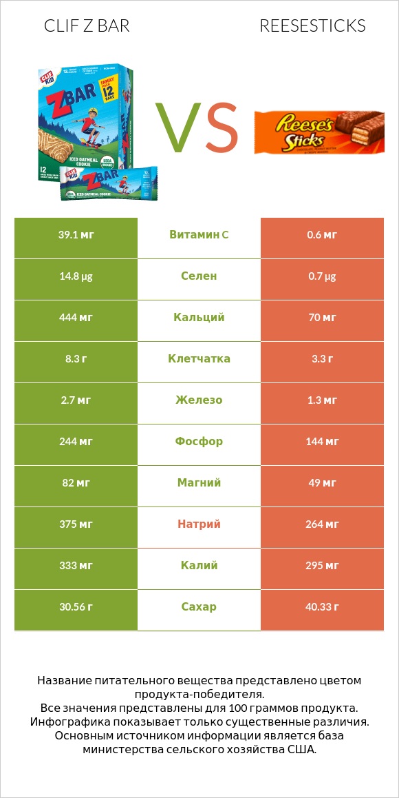 Clif Z bar vs Reesesticks infographic