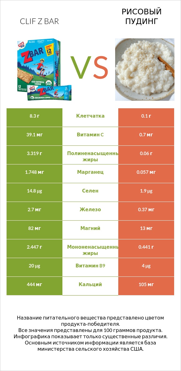 Clif Z bar vs Рисовый пудинг infographic