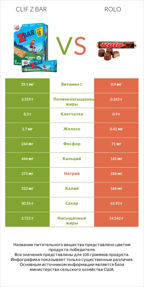 Clif Z bar vs Rolo infographic