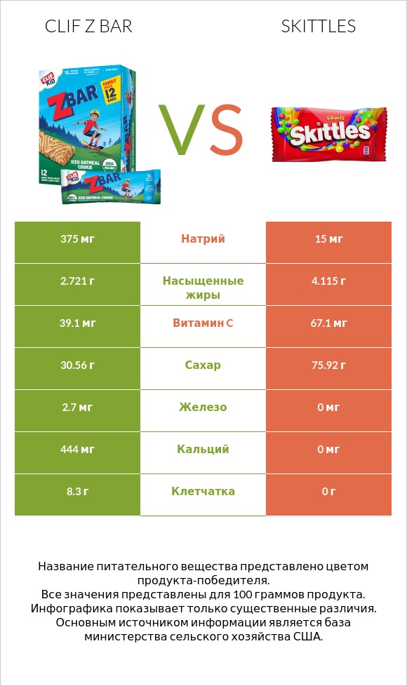 Clif Z bar vs Skittles infographic
