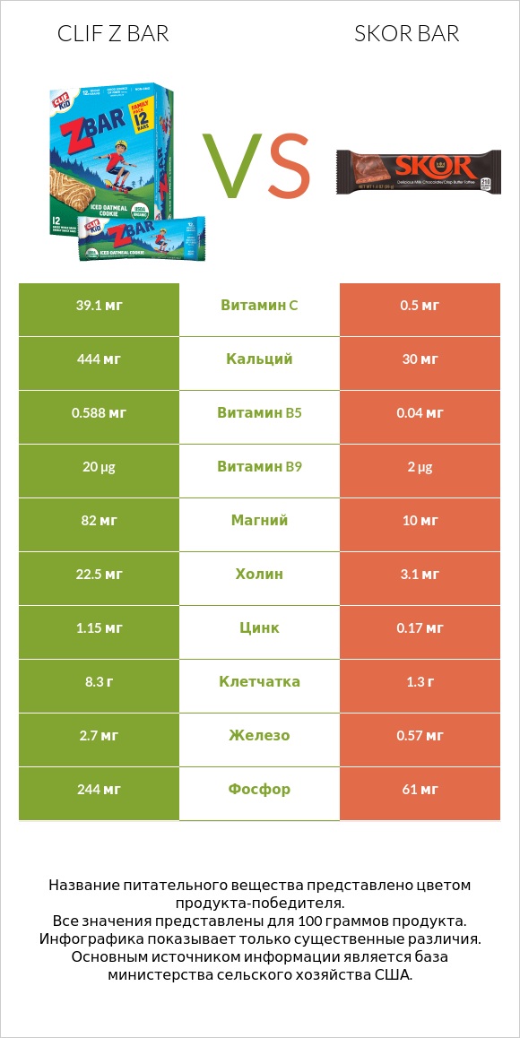 Clif Z bar vs Skor bar infographic