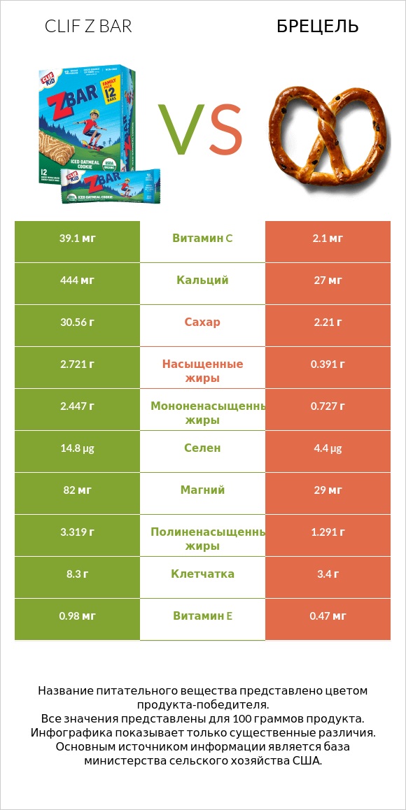 Clif Z bar vs Брецель infographic