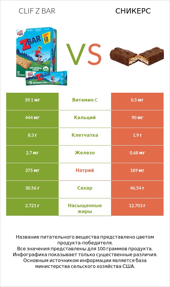 Clif Z bar vs Сникерс infographic