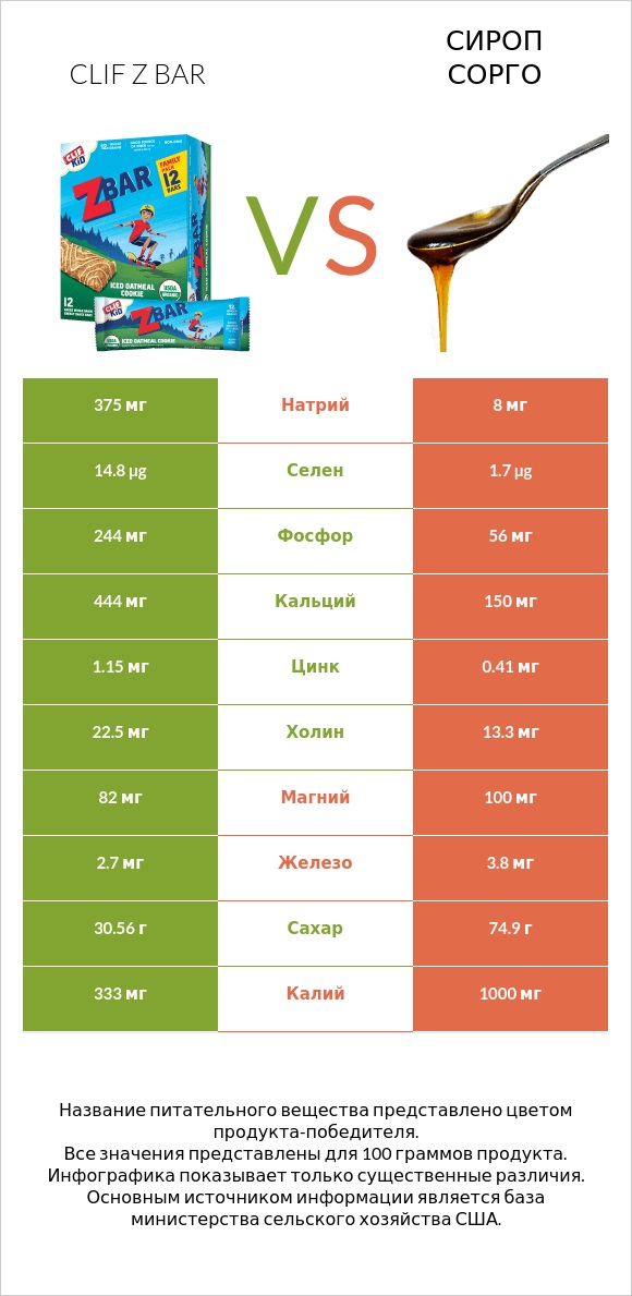 Clif Z bar vs Сироп сорго infographic