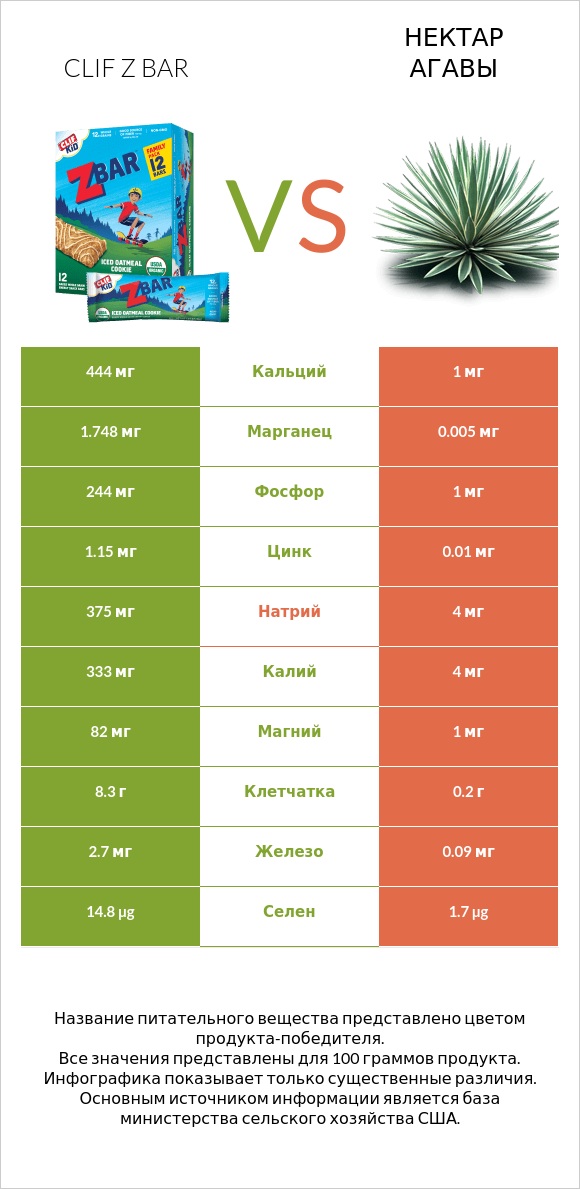 Clif Z bar vs Нектар агавы infographic