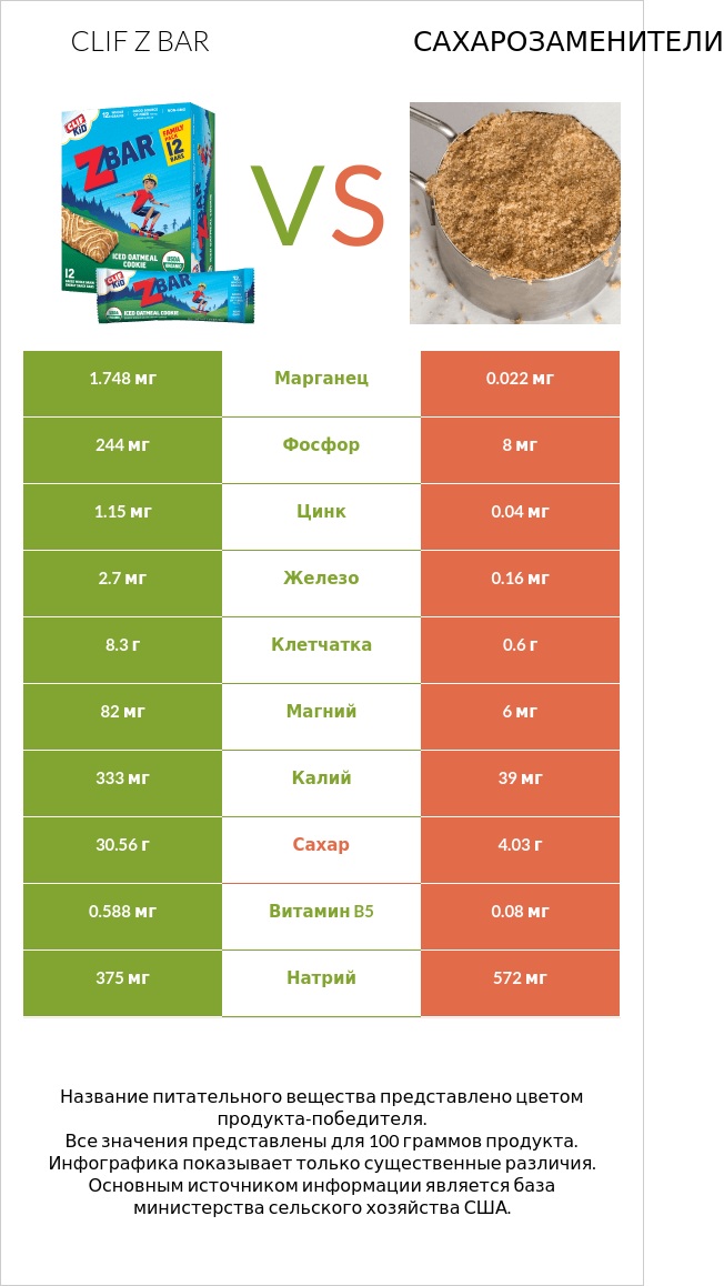 Clif Z bar vs Сахарозаменители infographic