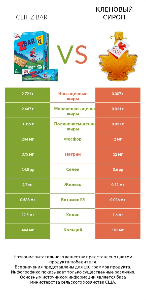 Clif Z bar vs Кленовый сироп infographic