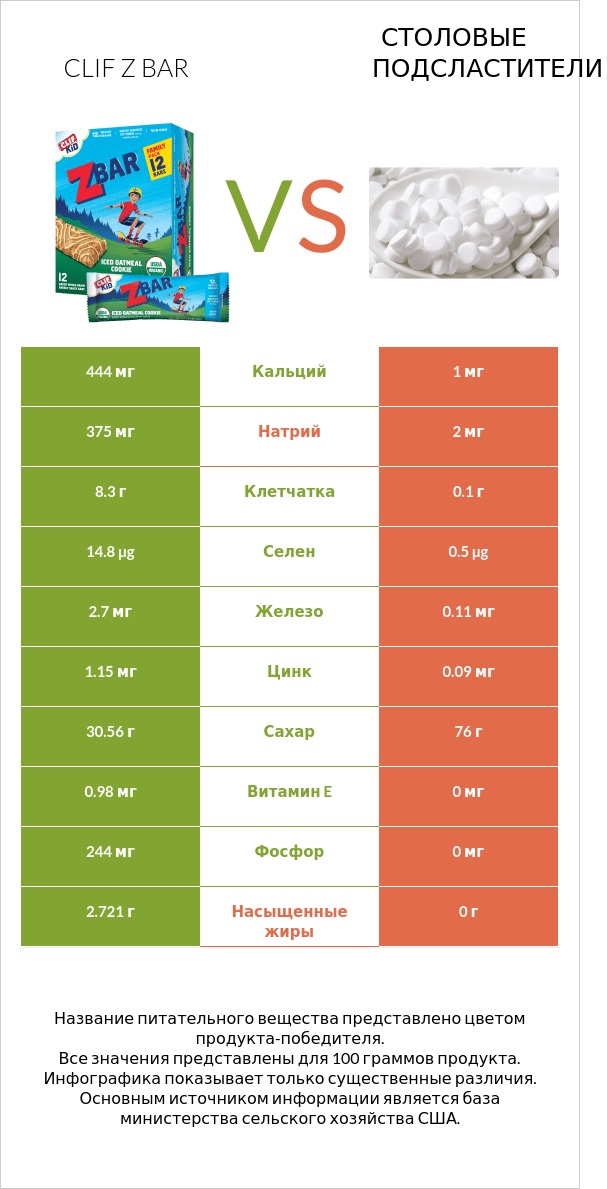 Clif Z bar vs Столовые подсластители infographic
