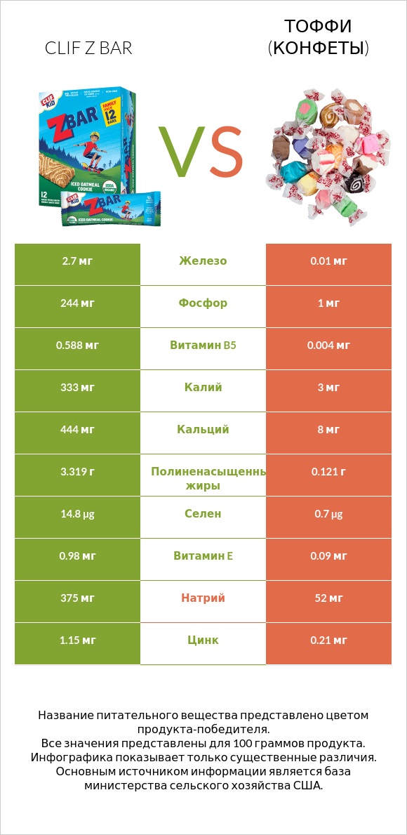 Clif Z bar vs Тоффи (конфеты) infographic
