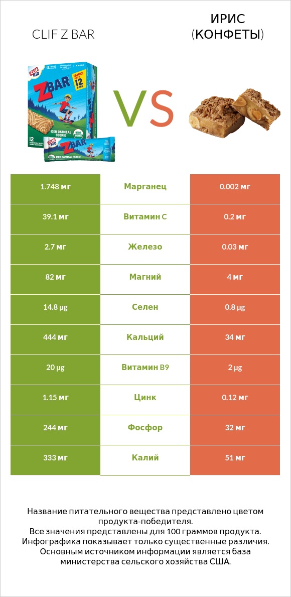Clif Z bar vs Ирис (конфеты) infographic