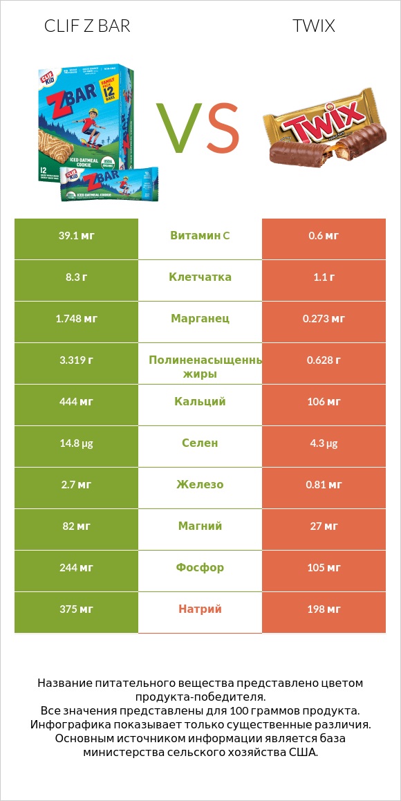 Clif Z bar vs Twix infographic