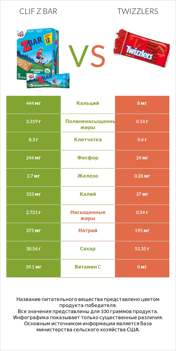Clif Z bar vs Twizzlers infographic