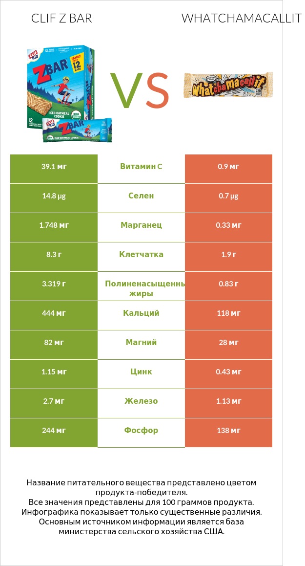 Clif Z bar vs Whatchamacallit infographic