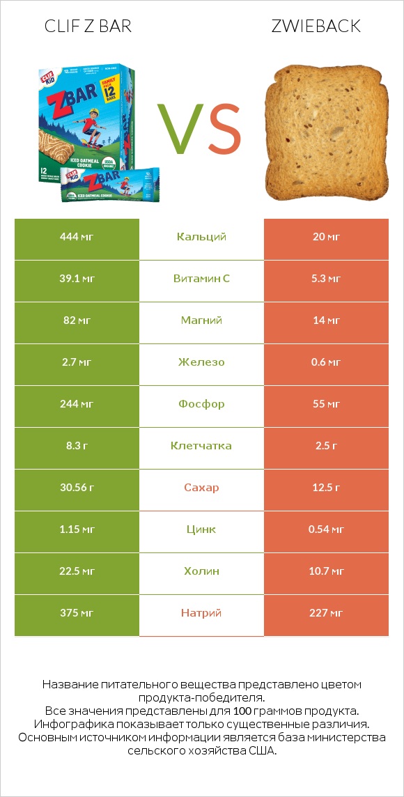 Clif Z bar vs Zwieback infographic