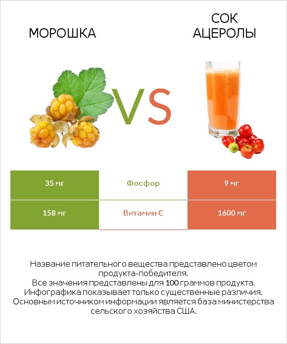 Морошка vs Сок ацеролы infographic