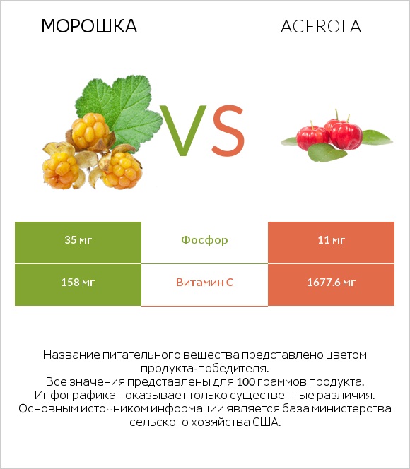 Морошка vs Acerola infographic