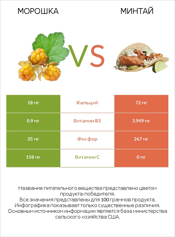 Морошка vs Минтай infographic