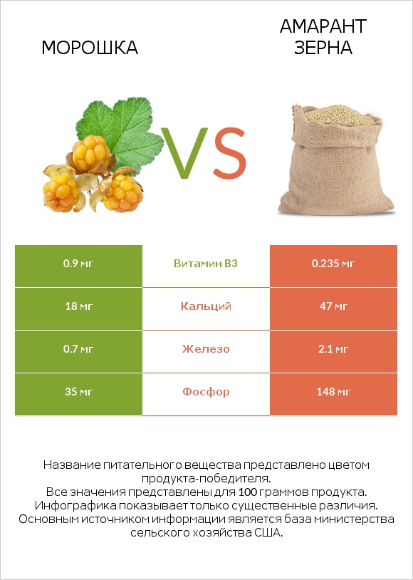 Морошка vs Амарант зерна infographic