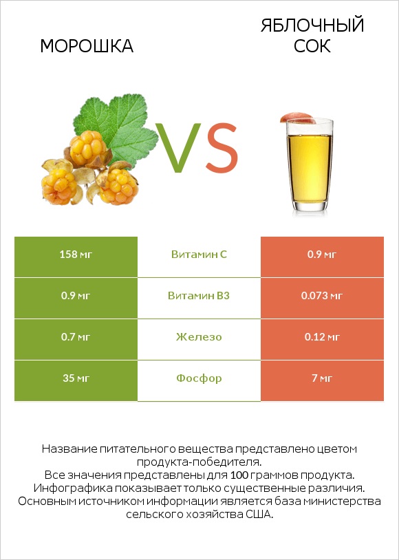 Морошка vs Яблочный сок infographic