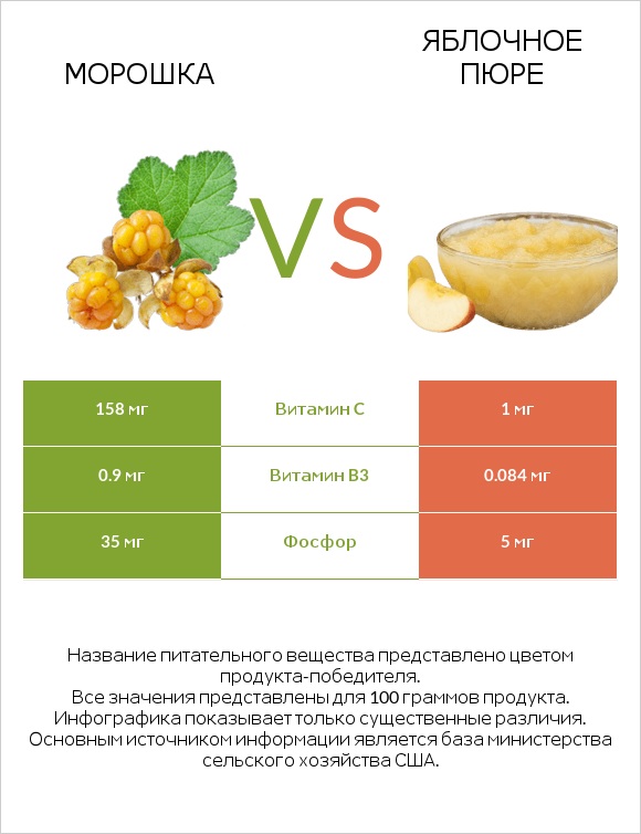 Морошка vs Яблочное пюре infographic