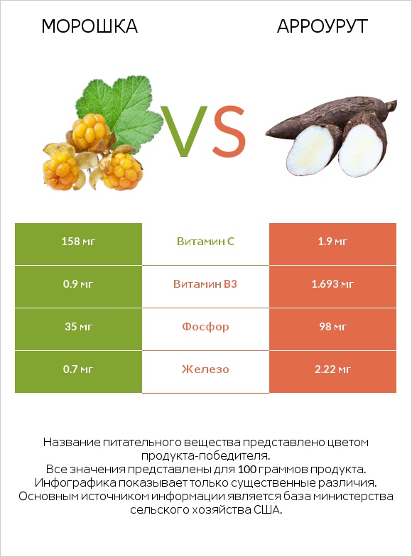 Морошка vs Арроурут infographic