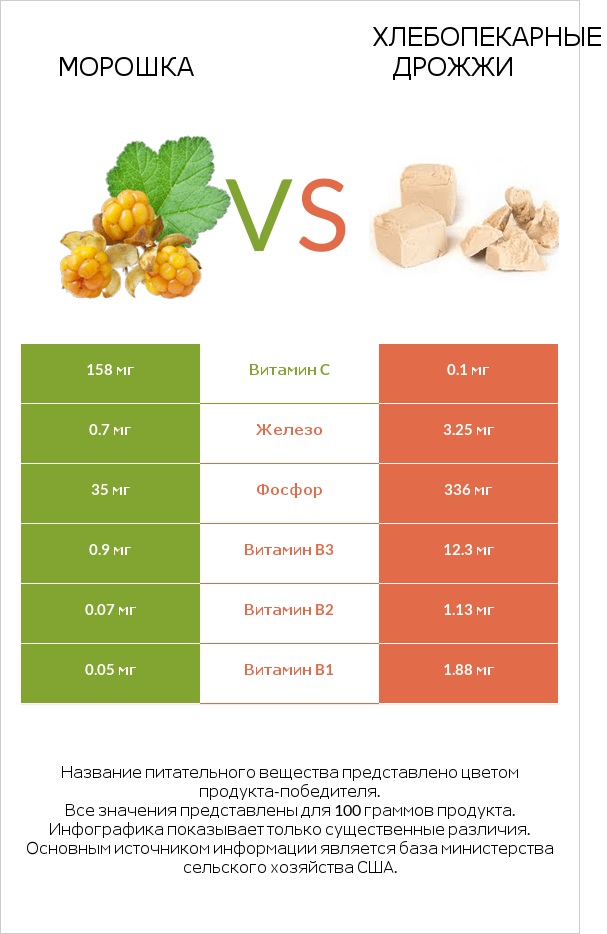 Морошка vs Хлебопекарные дрожжи infographic