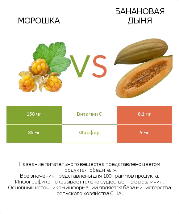 Морошка vs Банановая дыня infographic