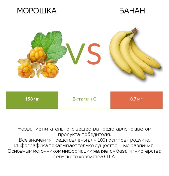 Морошка vs Банан infographic
