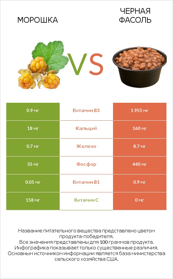 Морошка vs Черная фасоль infographic