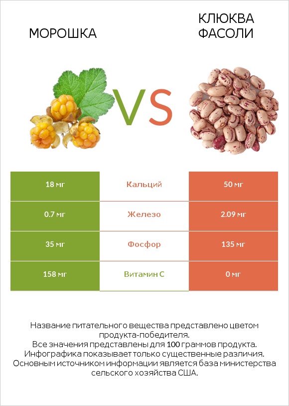 Морошка vs Клюква фасоли infographic