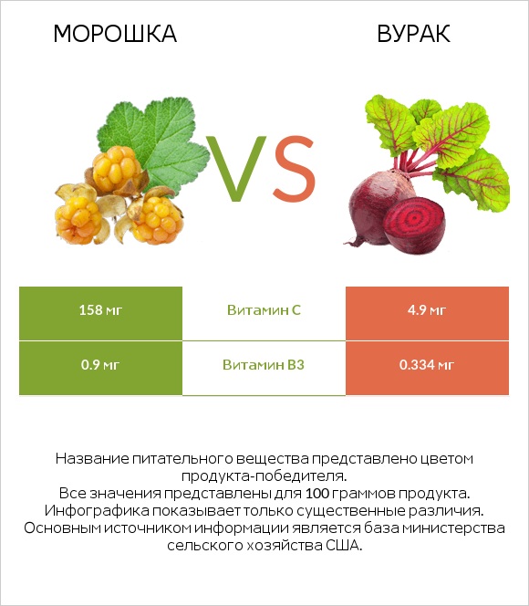 Морошка vs Свёкла обыкновенная infographic