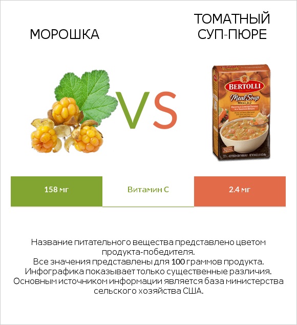 Морошка vs Томатный суп-пюре infographic