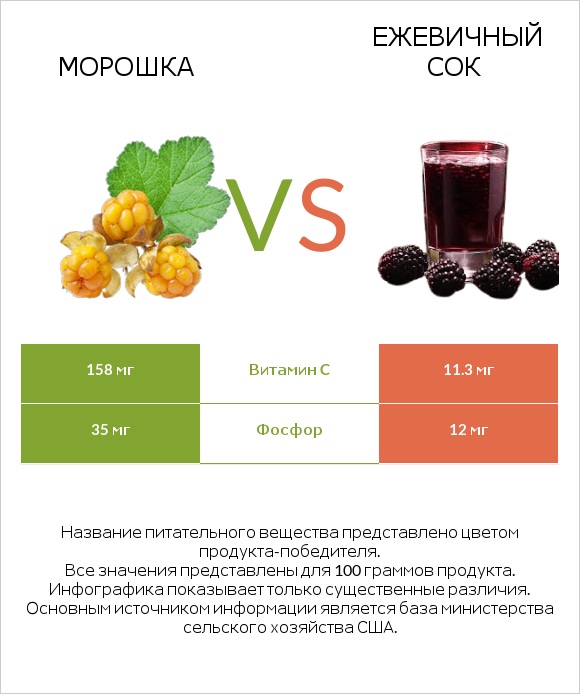 Морошка vs Ежевичный сок infographic