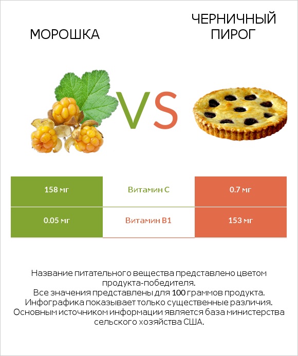 Морошка vs Черничный пирог infographic