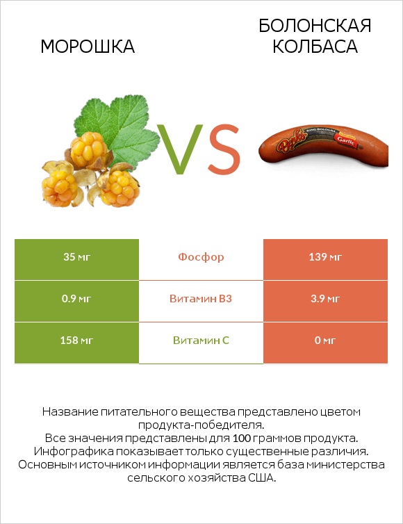 Морошка vs Болонская колбаса infographic