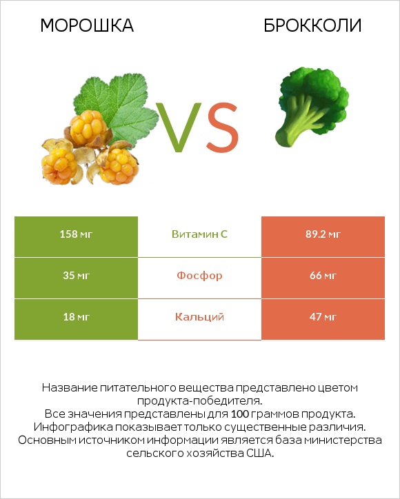 Морошка vs Брокколи infographic