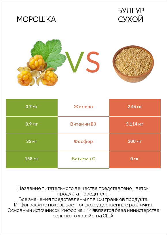 Морошка vs Булгур сухой infographic