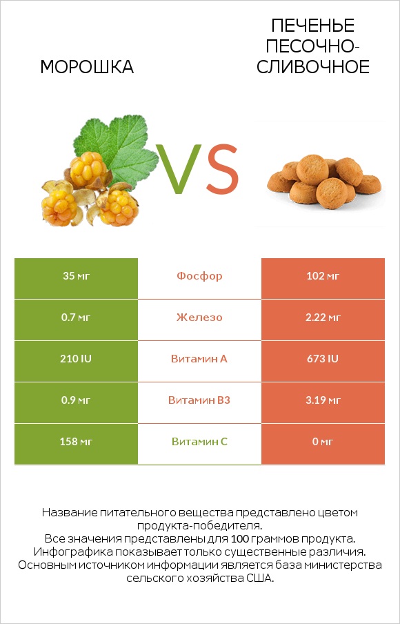 Морошка vs Печенье песочно-сливочное infographic