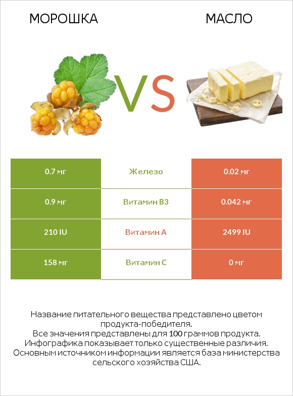 Морошка vs Масло infographic