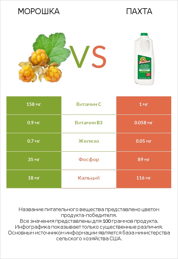 Морошка vs Пахта infographic