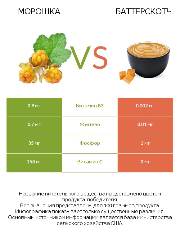 Морошка vs Баттерскотч infographic