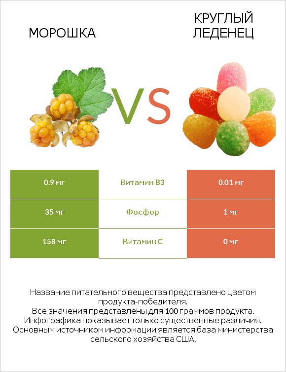 Морошка vs Круглый леденец infographic