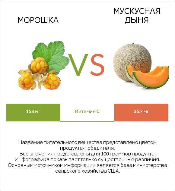 Морошка vs Мускусная дыня infographic